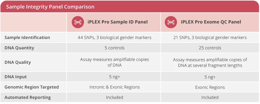 Comparison table showing iPLEX Pro Sample ID and Exome QC panels for DNA quality, quantity, and sample identification in research studies.