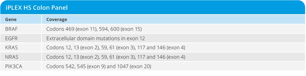 Table of iPLEX HS Colon Panel coverage showing BRAF, EGFR, KRAS, NRAS, and PIK3CA variants analyzed in colorectal cancer research.